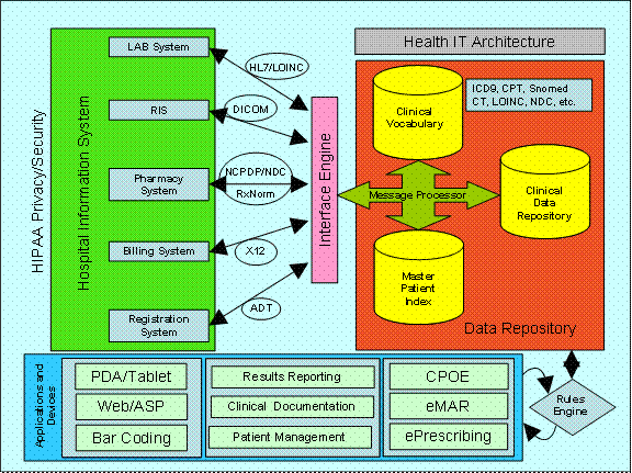 Health IT Architecture Diagram