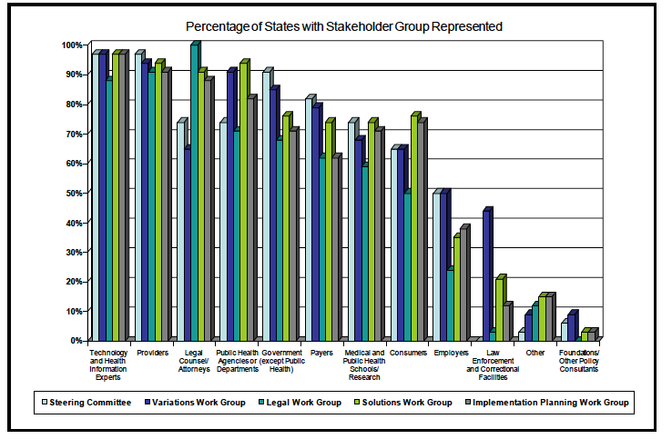 Figure 3.1- Membership project work groups. Percentage of states with stakeholder group represented.