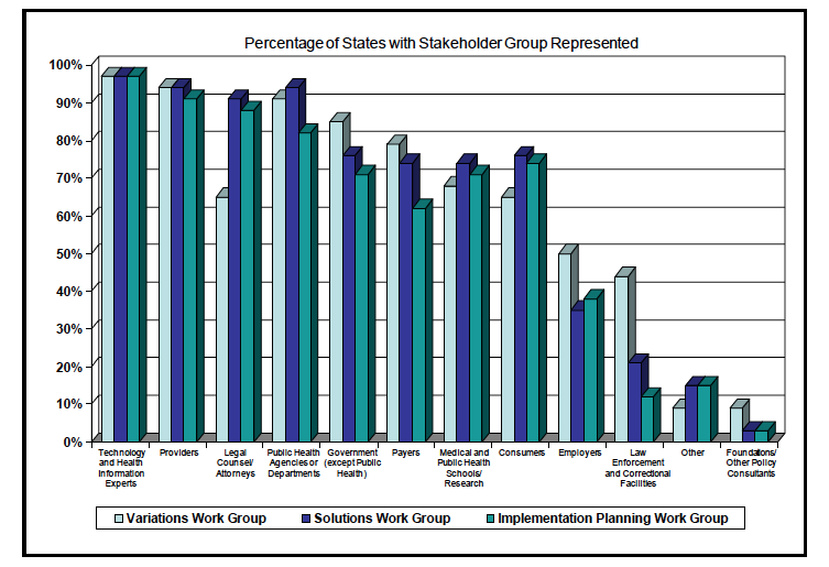 Figure 3.3  Membership of Variations, Solutions, and Implementation Planning work groups. Percentage of states with stakeholder group represented.